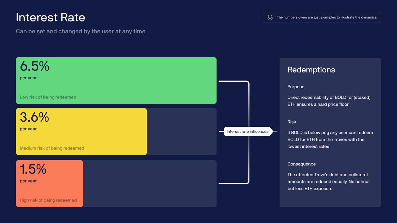 Liquity infographic showing lower redemption risk at higher borrower-selected interest rates.