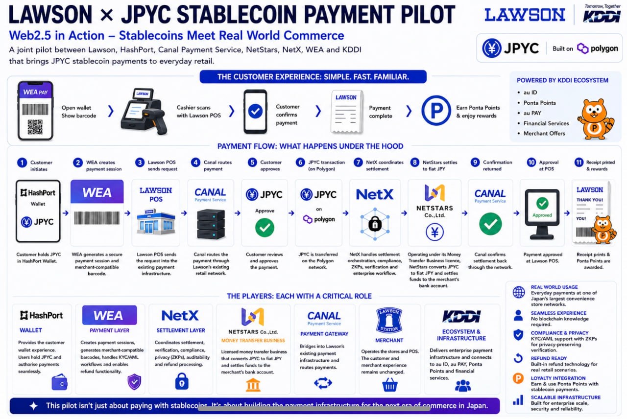 Lawson schedules Japan’s first POS-integrated JPYC payment trial at Tokyo store for early August