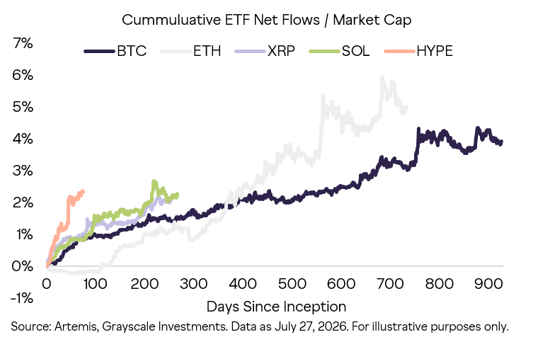 HYPE ETF flows outpace Bitcoin, Solana and XRP launches relative to market cap