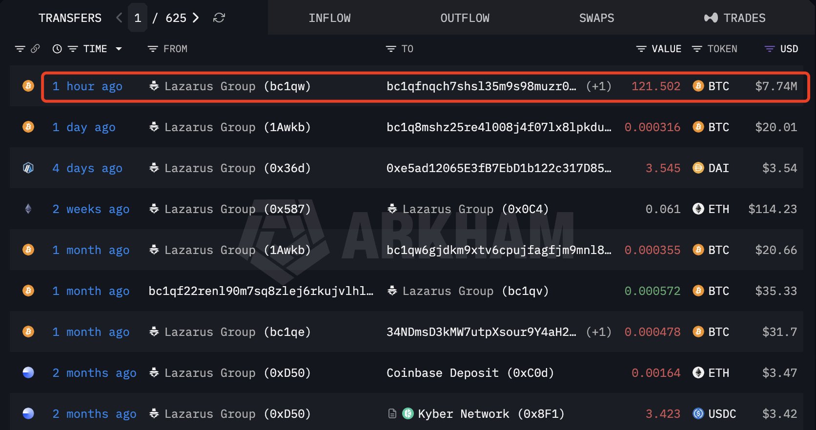 Lazarus Group shifts 121.5 $BTC worth $7.74 million in single onchain transfer