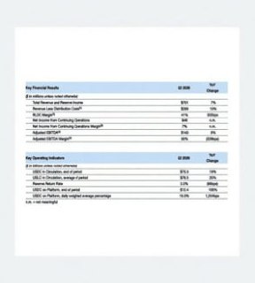 Circle’s Q2 2026 results show modest revenue growth, sharply improved profitability, strong USDC and CPN activity, and major progress on Arc and U.S. trust bank charters advancing regulated stablecoin infrastructure.
