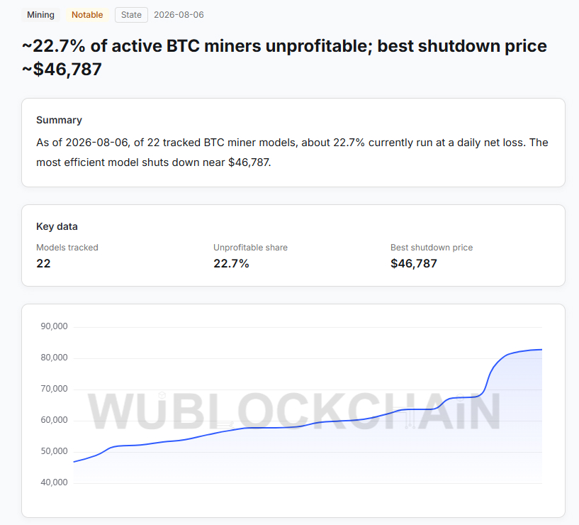 Wu Blockchain data shows 22.7% of leading Bitcoin miners are unprofitable under current power costs, highlighting mounting pressure on less-efficient mining hardware