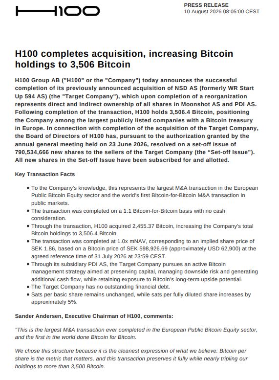 H100 acquires two Norwegian firms holding 2,455 BTC, tripling its Bitcoin treasury to 3,506 BTC