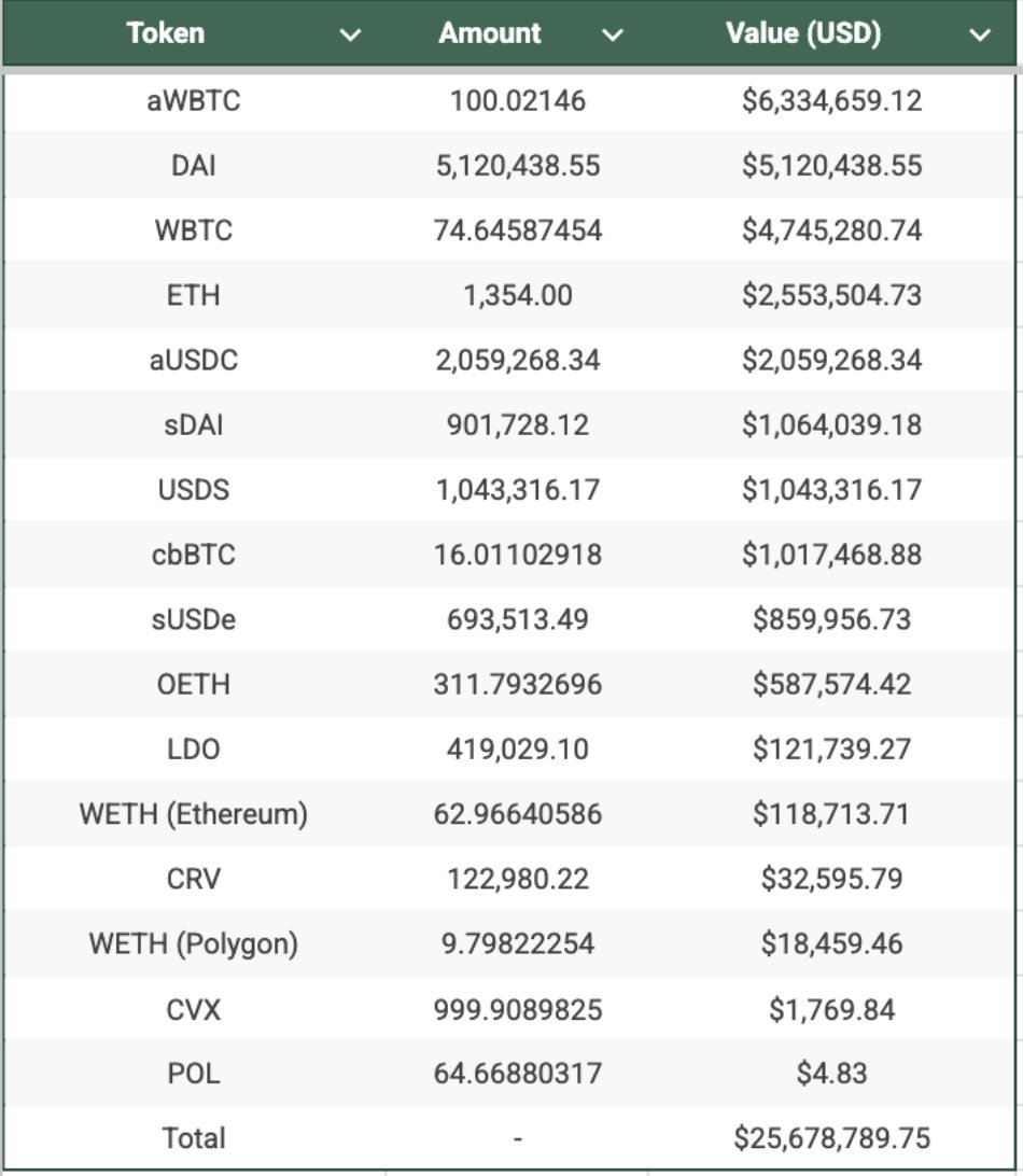 Unknown victims lose $25.6M in crypto drain as attacker swaps haul into $20M DAI and 3K ETH