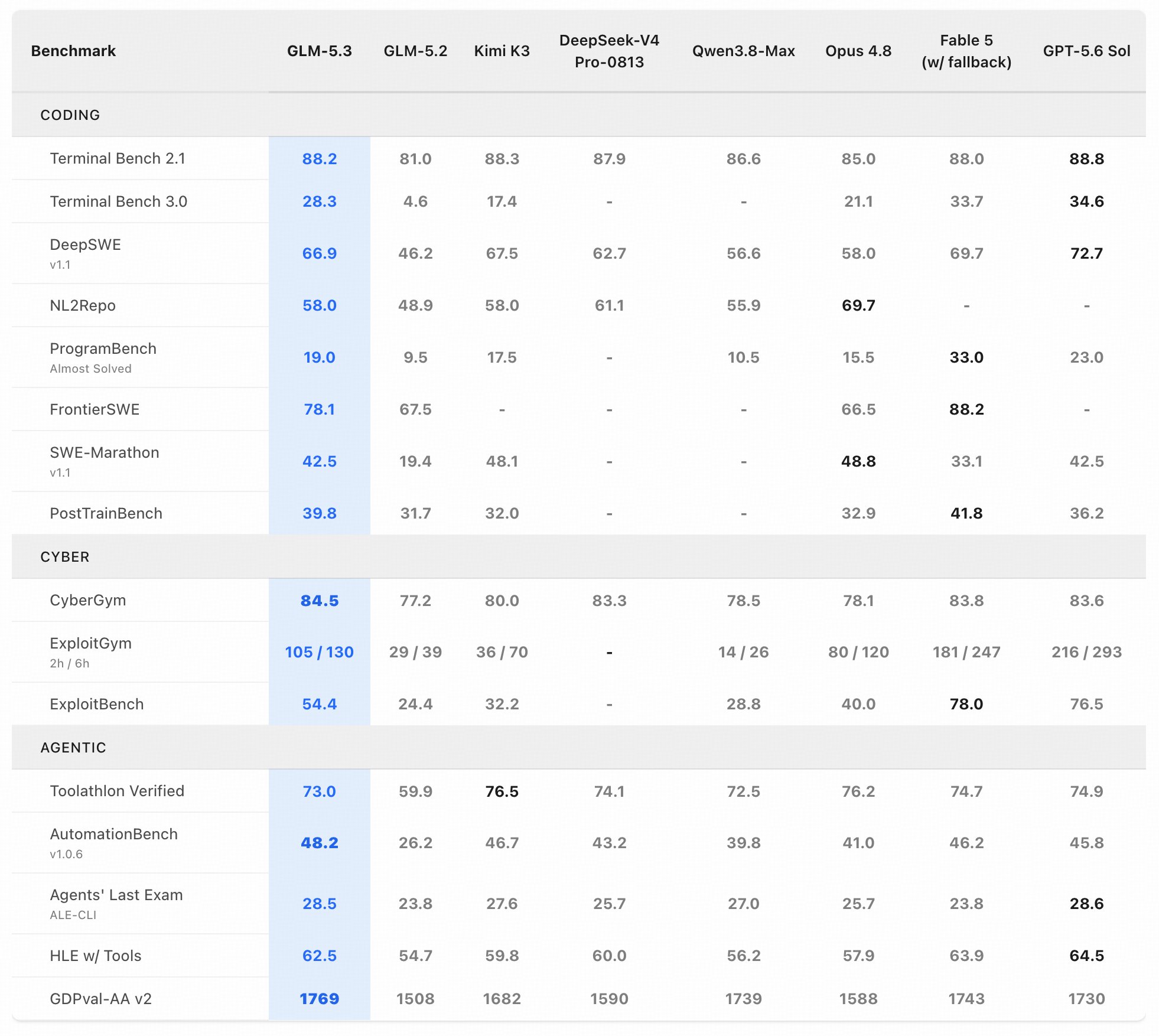 GLM-5.3 benchmark results released, showing performance across key AI evaluation suites