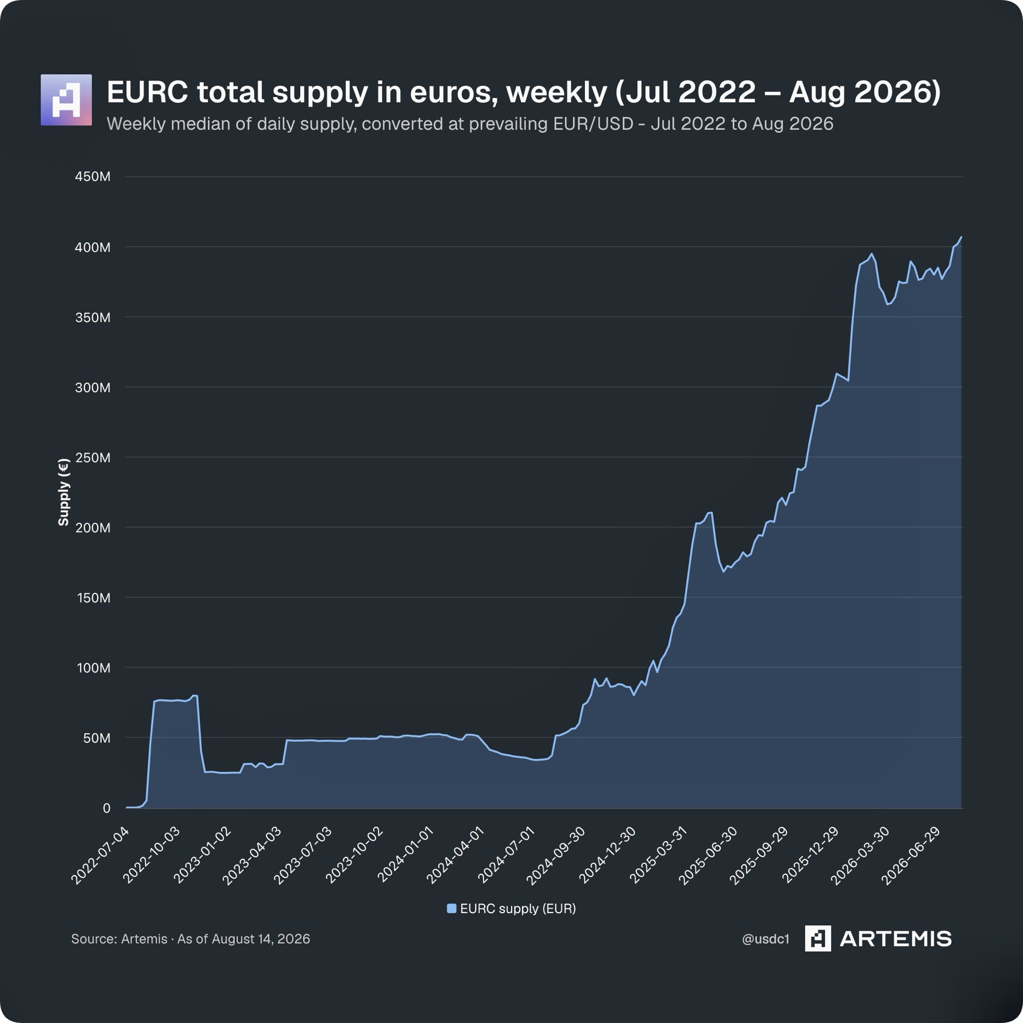 EURC becomes first euro stablecoin to exceed €400 million in circulation, with 10x growth since MiCA launch