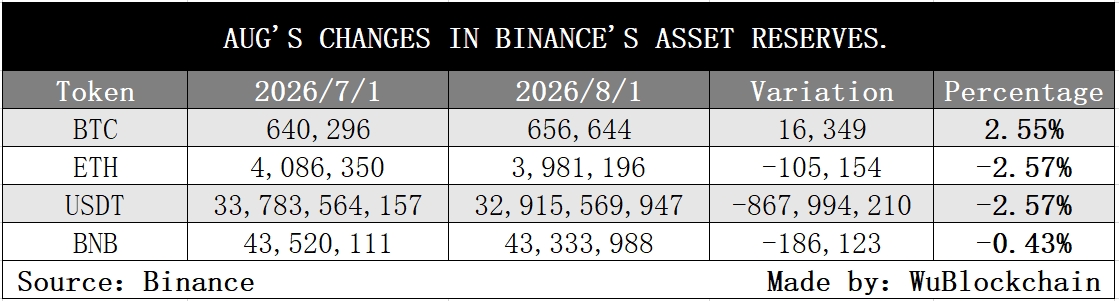 Binance’s 45th Proof of Reserves shows user BTC holdings rose 2.55% to 657,000 BTC, while ETH fell 2.57% and USDT dropped 2.57% from July