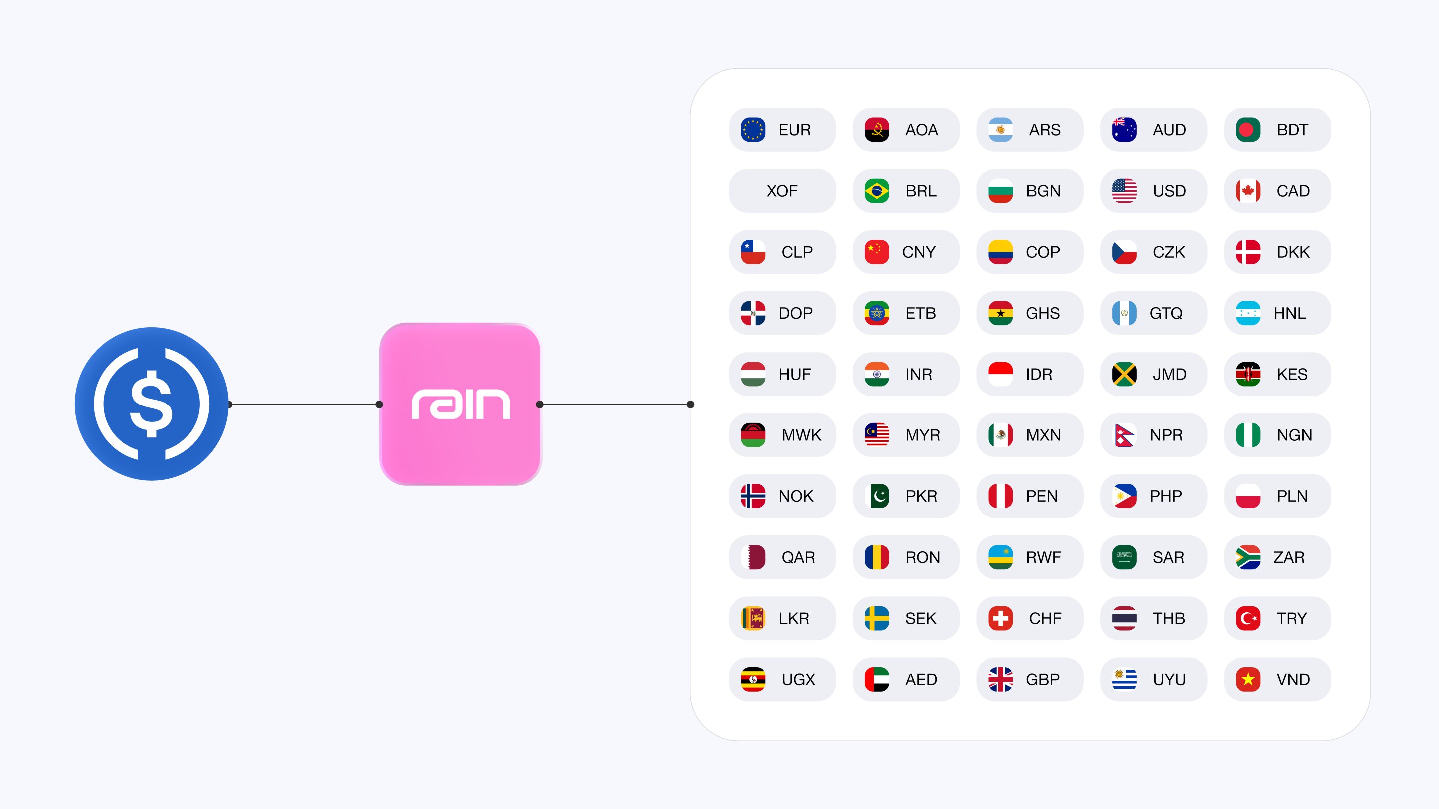 Rain launches global stablecoin payouts in 50 currencies across 80+ countries