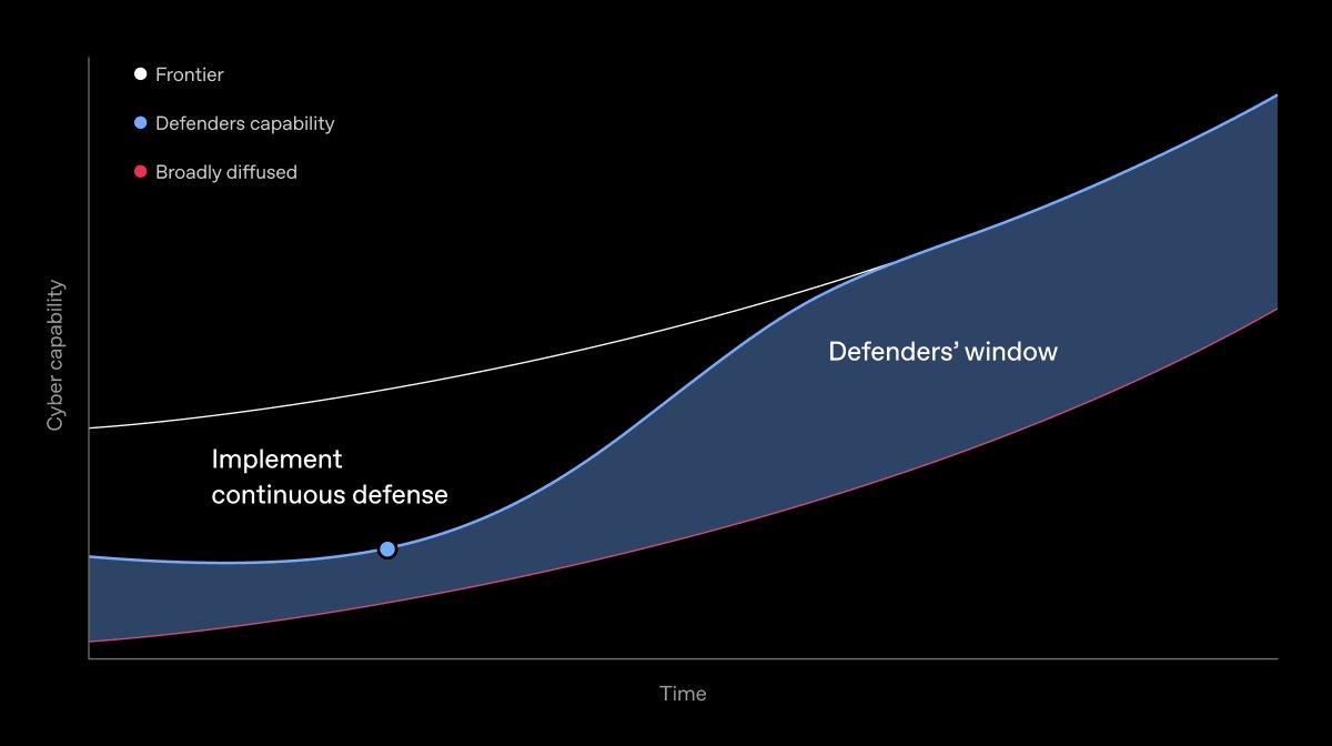 OpenAI mobilized 250+ people and AI cyber models across hundreds of systems, uncovering vulnerabilities and building a continuous “Defense Factory” security loop
