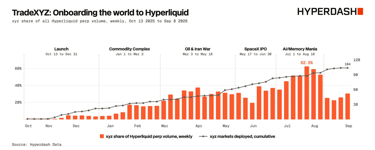 TradeXYZ markets drew 173,794 first-time Hyperliquid traders since October 2025 launch, report says