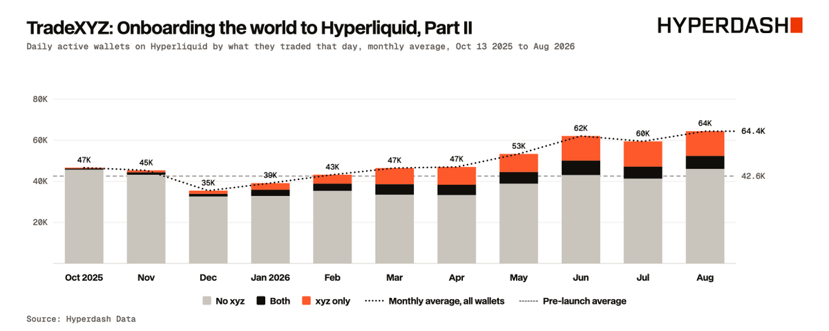 TradeXYZ markets onboarded 173,794 new Hyperliquid users, now the exchange's largest acquisition channel