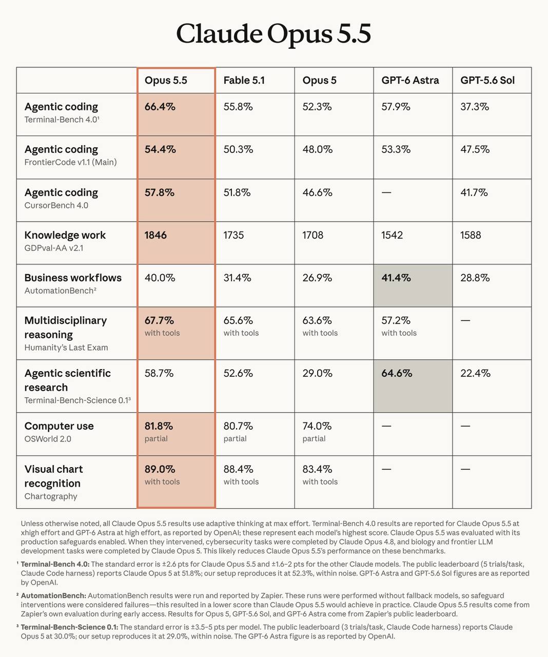 Anthropic launches Claude Opus 5.5, claiming Fable 5.1-level performance at 40% lower cost