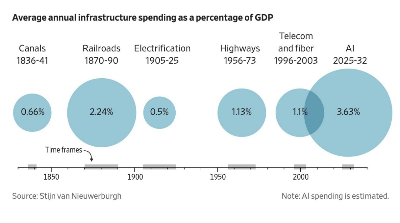 AI data-center spending outpaces canals, railroads and grid combined in U.S. economic bet