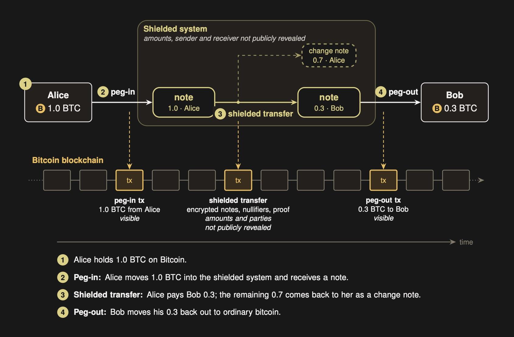 Shielded Bitcoin proposal brings private transfers to Bitcoin's base layer