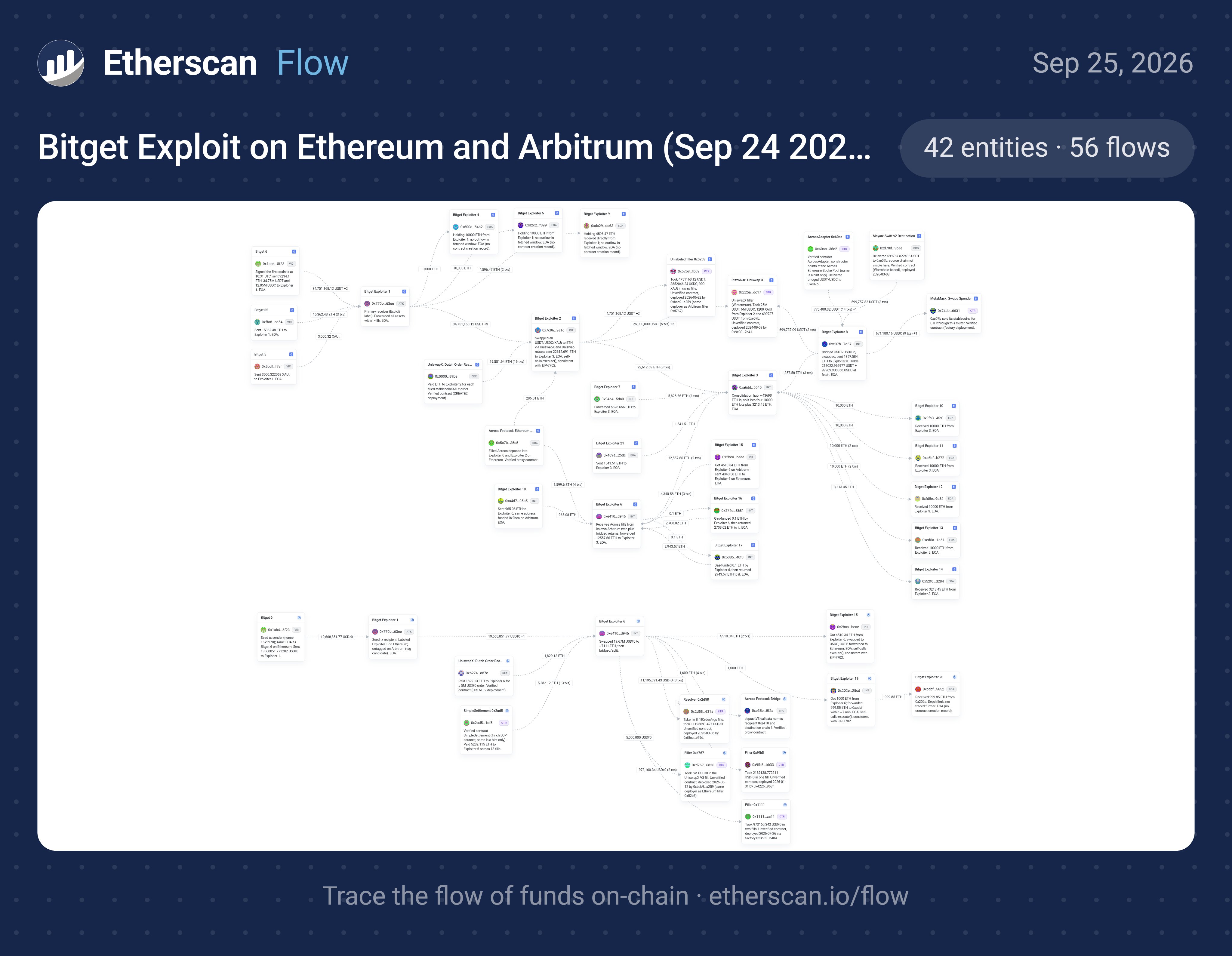 Etherscan maps transaction flows linked to the Bitget incident across Ethereum and Arbitrum, incorporating onchain references from multiple blockchain analysts