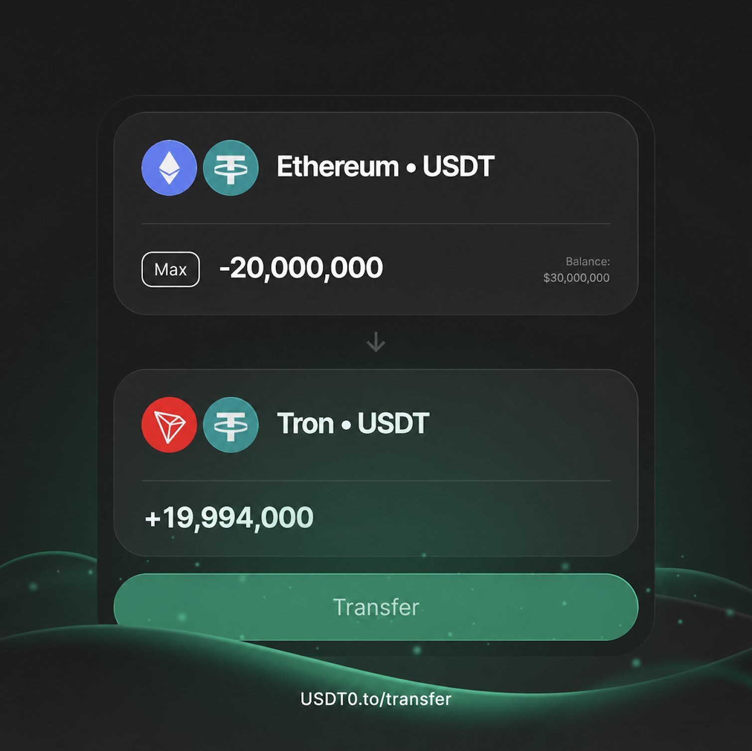 USDT0 boosts Ethereum-Tron liquidity to support single transfers of up to $20M, enabling larger crosschain USDT movements in a few clicks