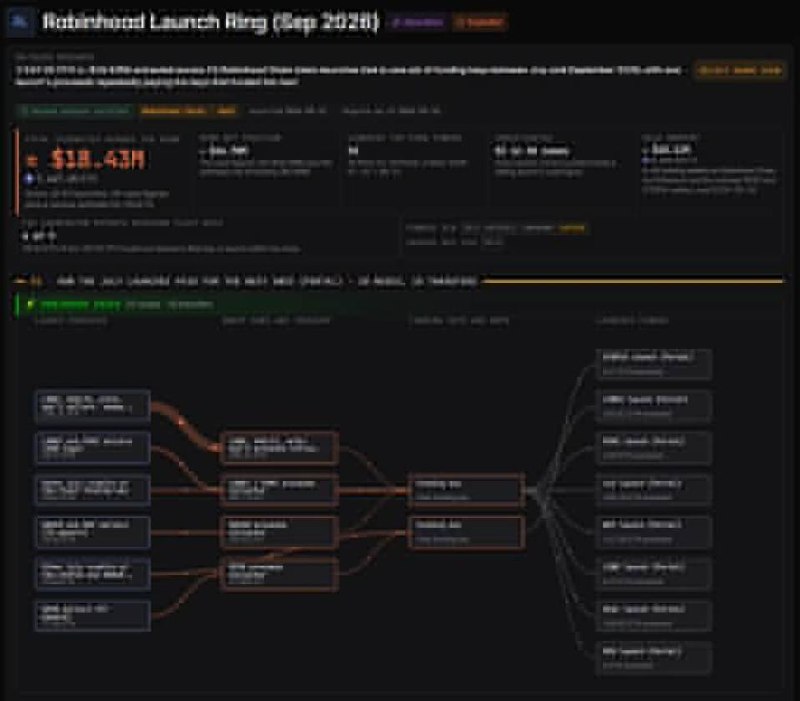 Wazz links 53 Robinhood Chain token launches to alleged $18.43M rug pull