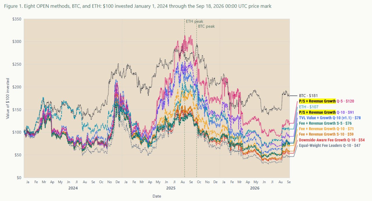 OpenMoneyIndex invites scrutiny on new $OPEN index methodology that beat BTC and ETH