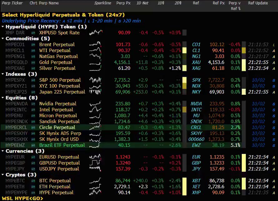 Hyperliquid perps go live on Bloomberg Terminal, showing 24/7 data on oil, gold, S&P 500