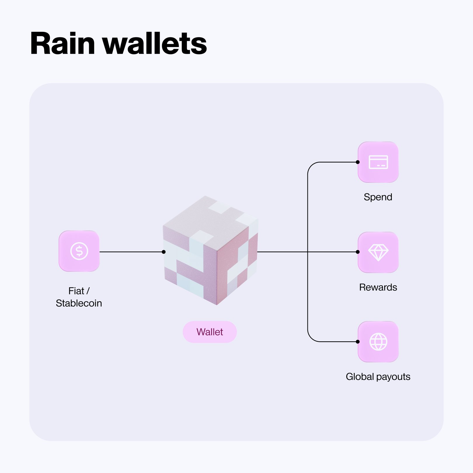 Rain launches non-custodial stablecoin wallets offering payments, rewards, and spending at 175M merchants