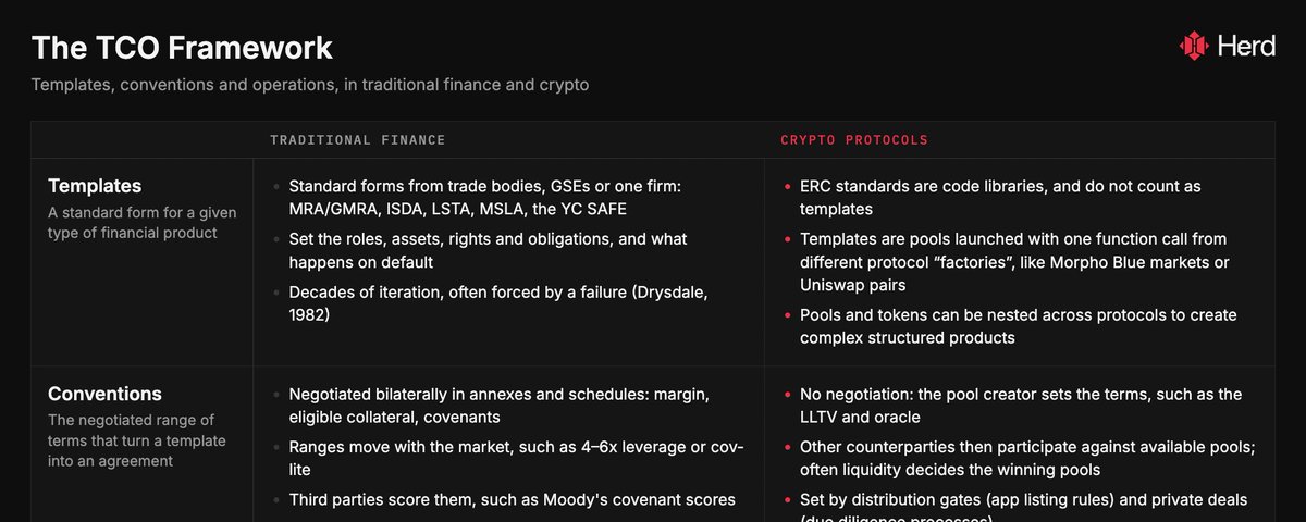 Crypto researcher proposes TCO framework to translate smart contracts for traditional finance