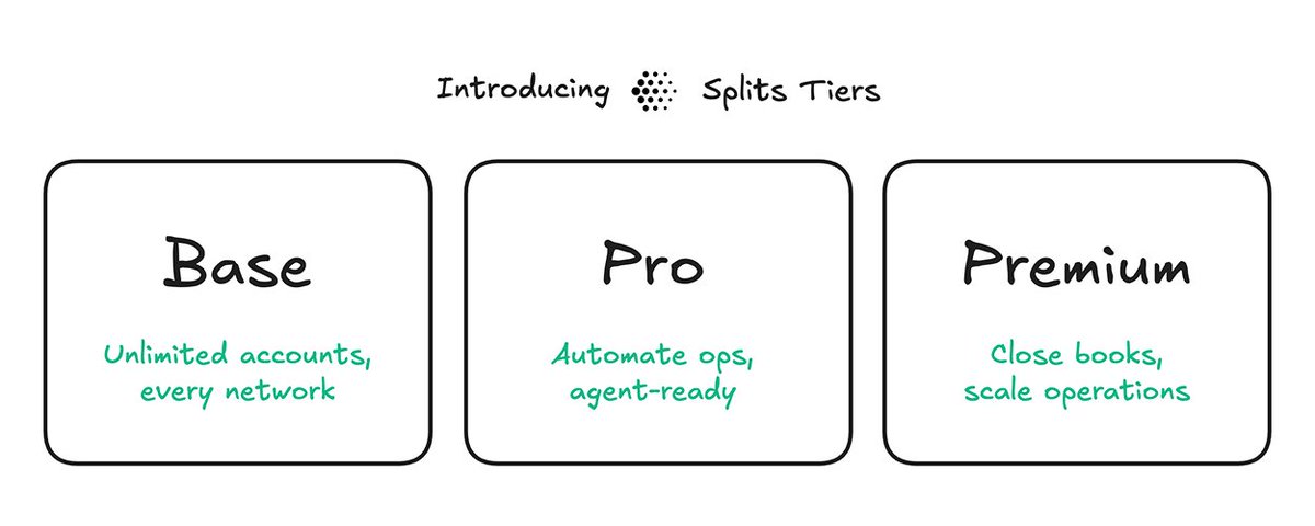Splits launches Pro and Premium tiers, free for most users via treasury yield