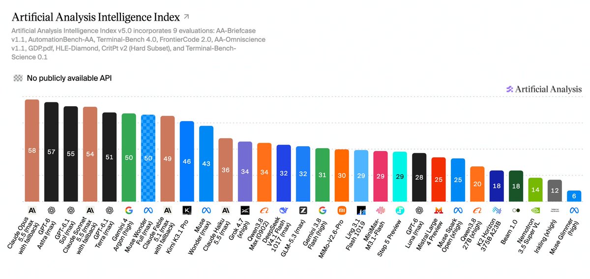 Artificial Analysis launches Intelligence Index v5 with majority private datasets; Claude Opus 5.5 leads at 58