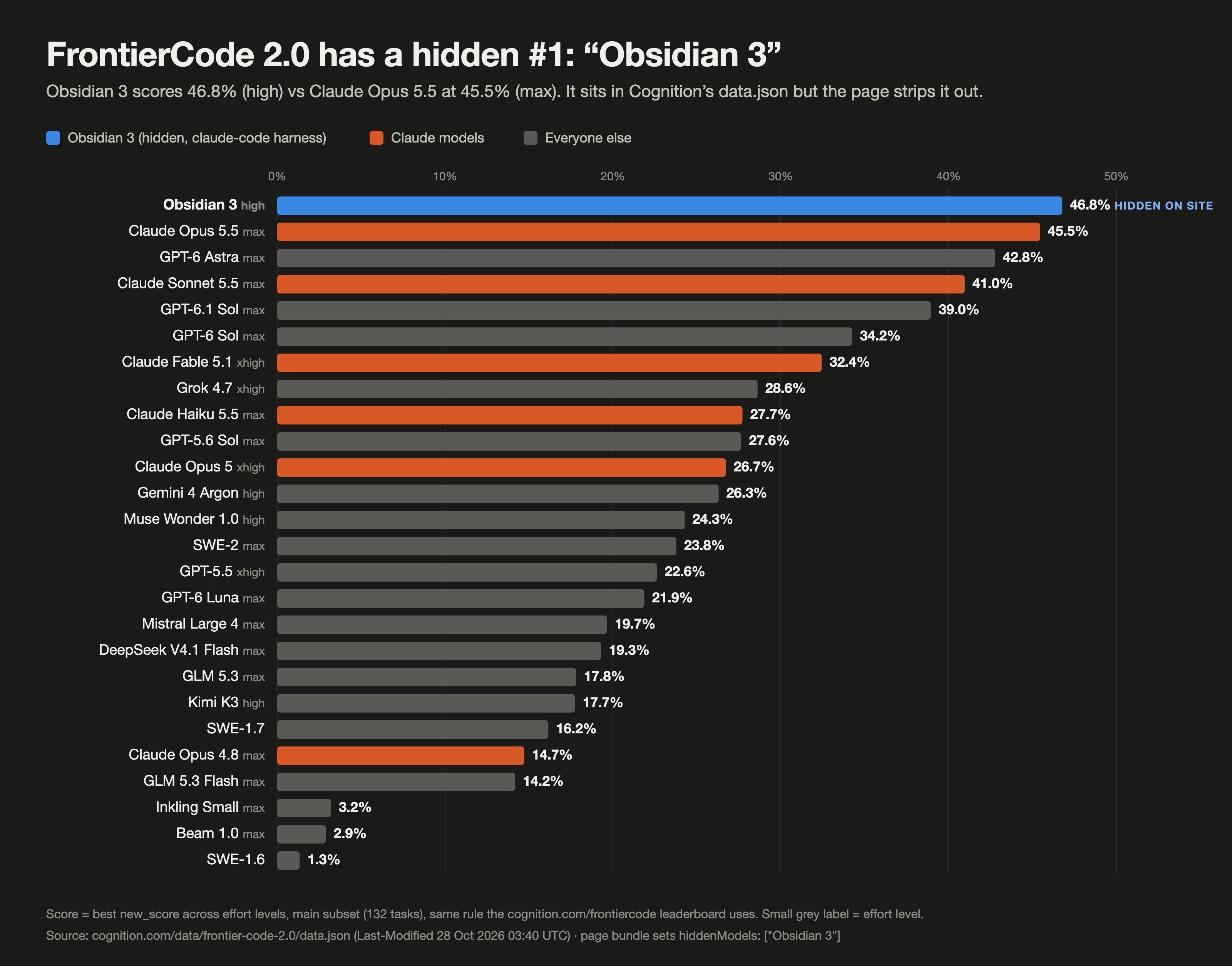Hidden "Obsidian 3" model tops FrontierCode 2.0 at 46.8%, edging Opus 5.5; claude-code harness hints at Claude origin