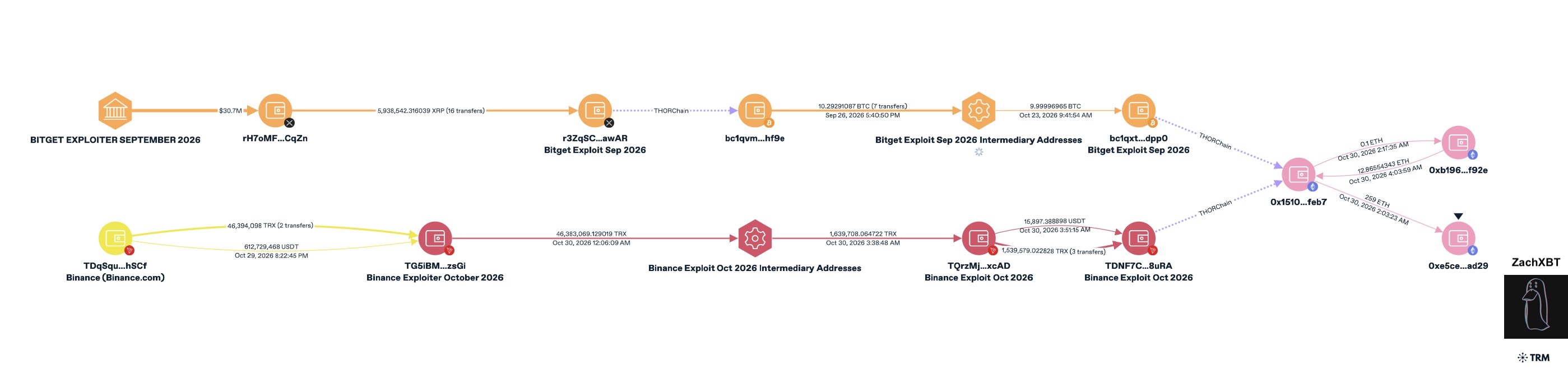⚠️ Update: Binance and Bitget hacks traced to one wallet, with North Korea in the frame.
According to Zachxbt, funds from the 6.3B USD Binance and 388M USD Bitget exploits were combined at one address via THORChain, pointing to DPRK-linked TraderTraitor.