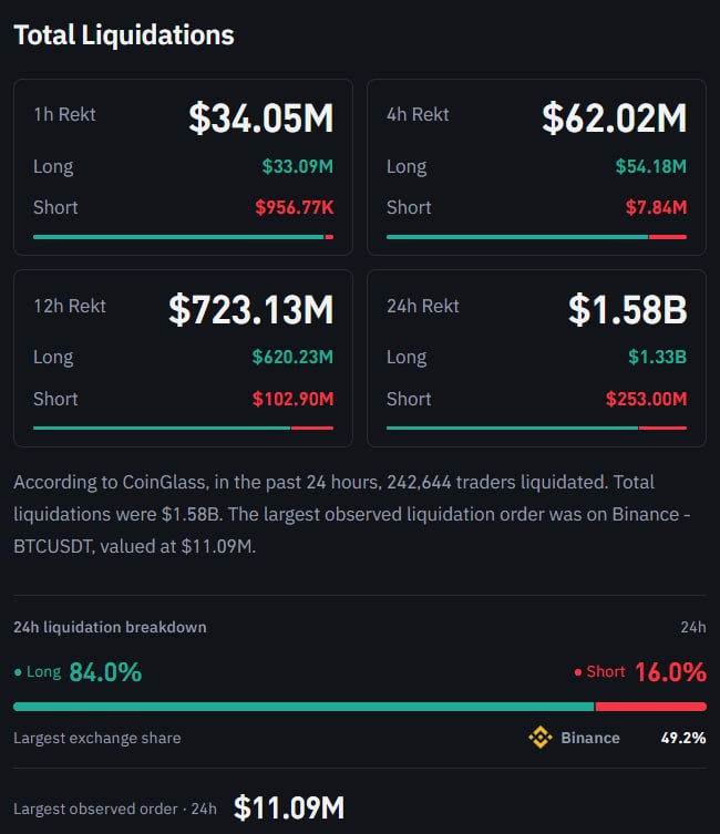Longs wiped out as crypto liquidations hit $1.58B USD in 24 hours
According to CoinGlass, 242,644 traders were liquidated and 84% were longs. BTC led with $526.69M USD, ETH followed with $361.13M USD, and the biggest single order was an $11.09M USD BTC long on Binance.