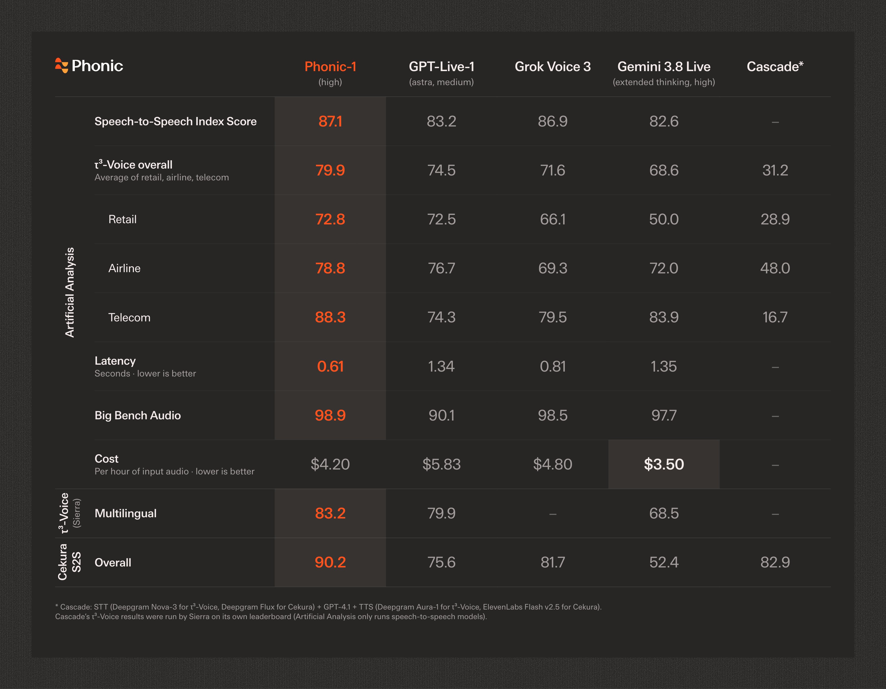 Phonic launches speech-to-speech model after $27.5M Series A led by First Round